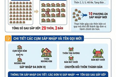 Đề án  sắp xếp thôn, bản trên địa bàn xã Tân Uyên